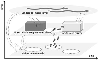 Editorial: The Role of the Individual in the Great Transformation Toward Sustainability